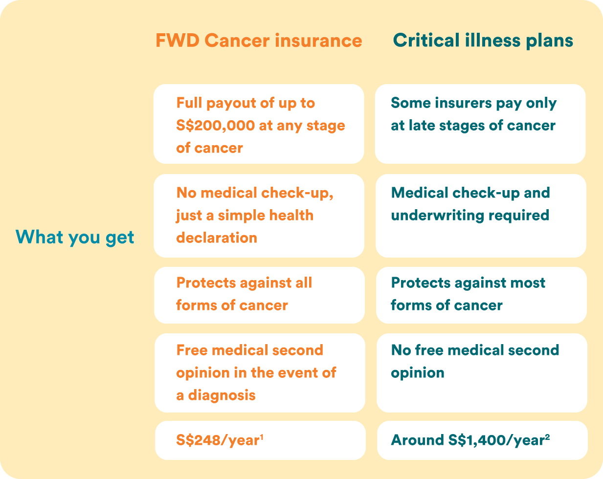 Cancer Treatment Costs In Singapore Is Critical Illness Coverage Enough Fwd Singapore