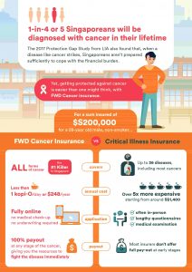 1 in 4 singaporeans will be diagnosed with cancer in their lifetime