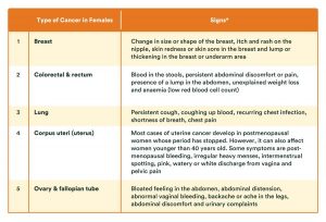 Most common cancers that females get