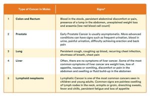 Most common cancers that men get