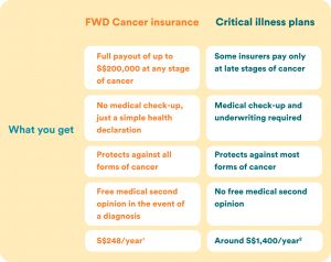 Cancer insurance