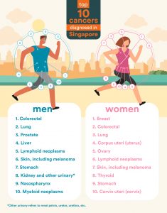 Top 10 cancers diagnosed in Singapore