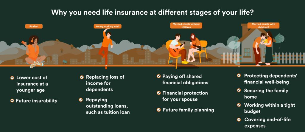 Why life insurance is important at every lifestage - a student, working adult, married without children, married with children