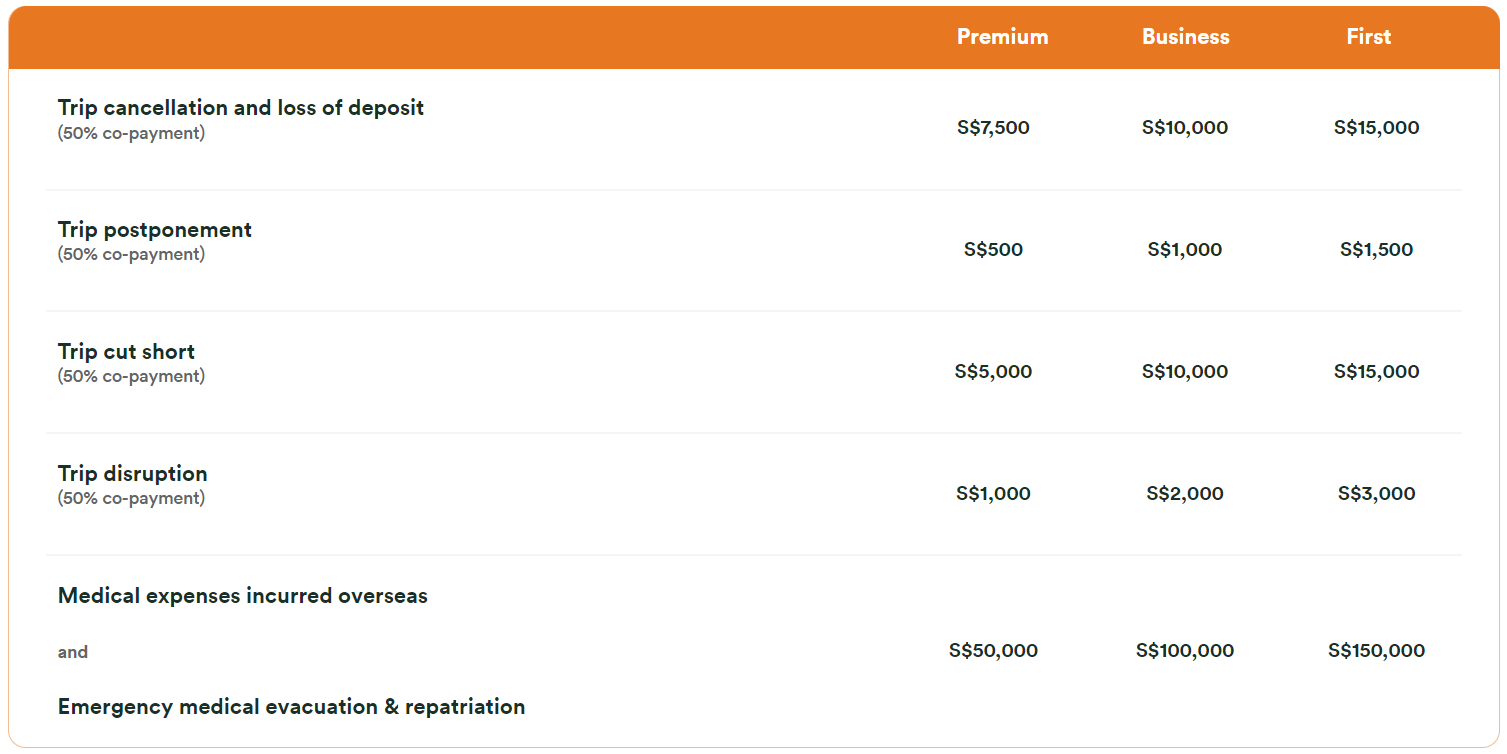 Maximum coverage limits of travel insurance.